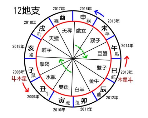 天干地支對照|干支